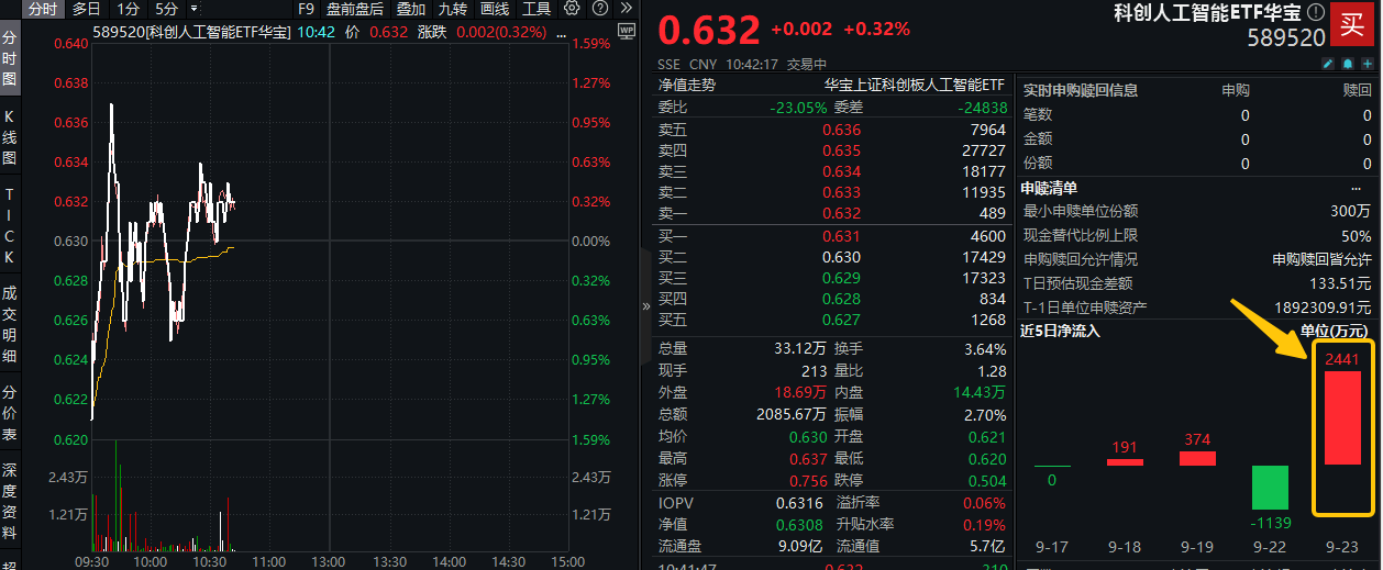 ETF盘中资讯|云栖大会召开！阿里狂投3800亿AI建设！科创人工智能ETF（589520）盘中拉升1%，单日吸金2441万元