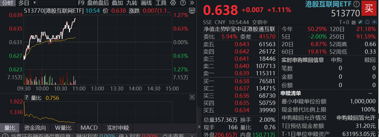 ETF盘中资讯|重申3800亿的AI基础设施建设，阿里巴巴领涨4%！港股互联网ETF（513770）水下拉升涨逾1%，港股AI持续催化
