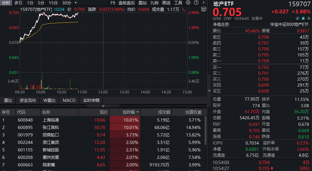 全市场唯一地产ETF（159707）飙升4%，创年内新高！上海临港、张江高科涨停！机构：房地产市场或止跌回稳