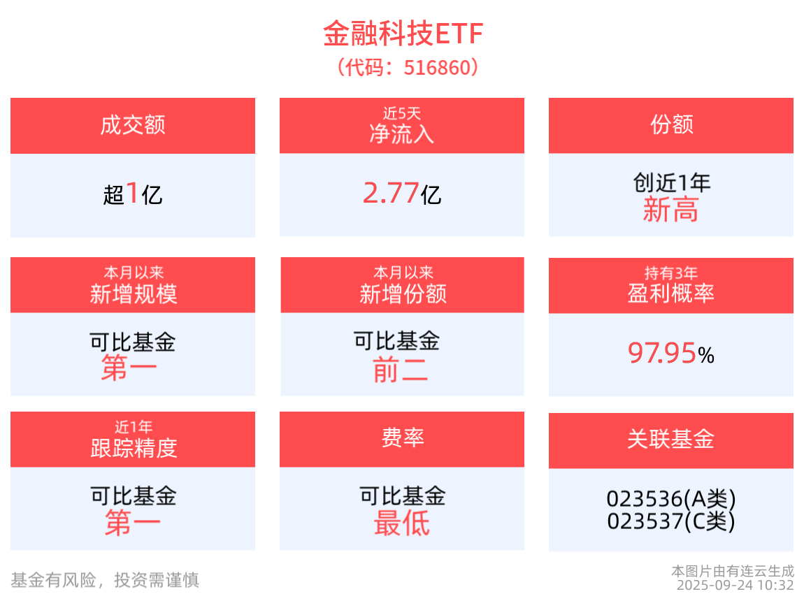 阿里云栖大会今日开幕，金融科技ETF(516860)探底回升，交投活跃