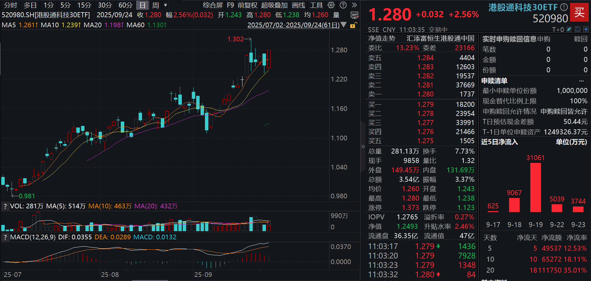 3800亿不够？阿里计划追加AI资本开支！港股通科技30ETF(520980)涨超2%，恒生科技ETF基金(513260)融资余额连升！机构：科技将引领港股重估