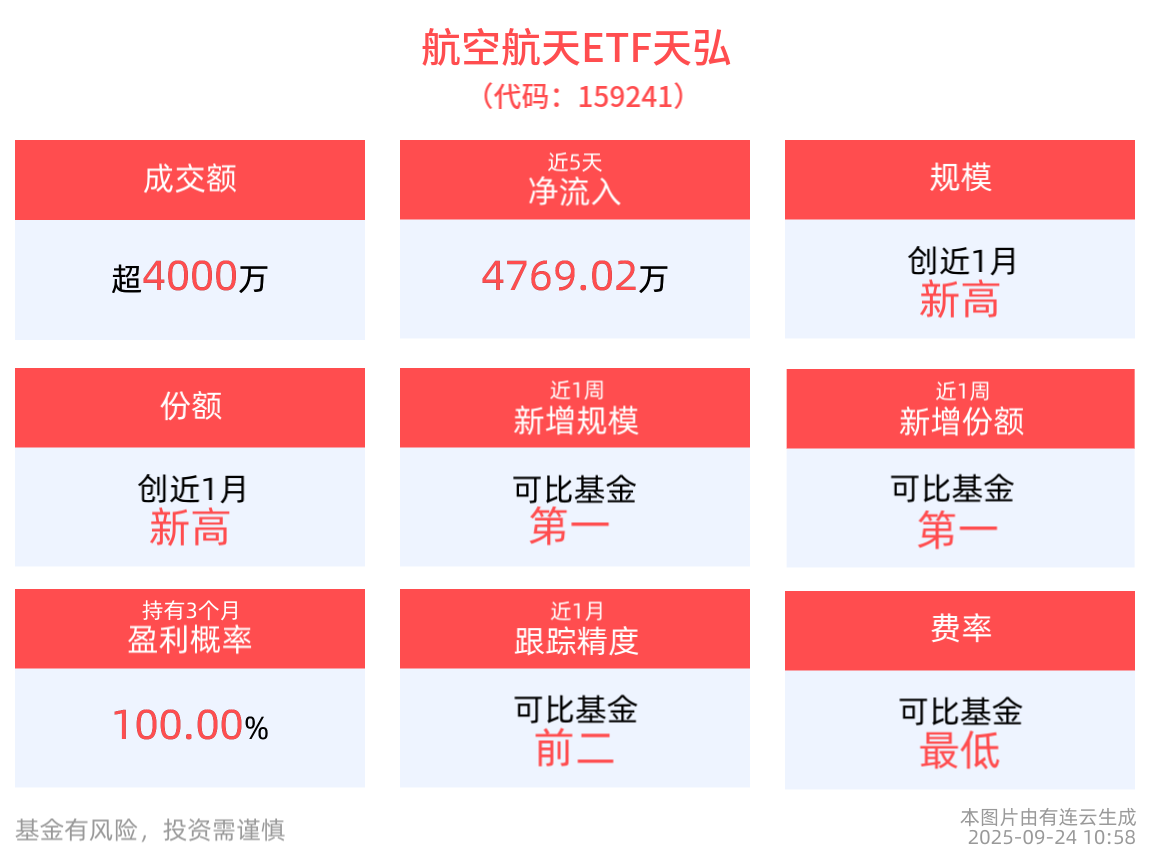 低空经济落地信号明确，聚焦空天国防的航空航天ETF天弘(159241)红盘上扬涨近1%，近5日“吸金”近4800万元