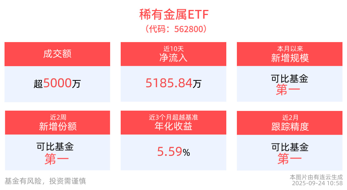 钴价有望进入上行周期，稀有金属ETF(562800)红盘上扬，成分股华友钴业领涨