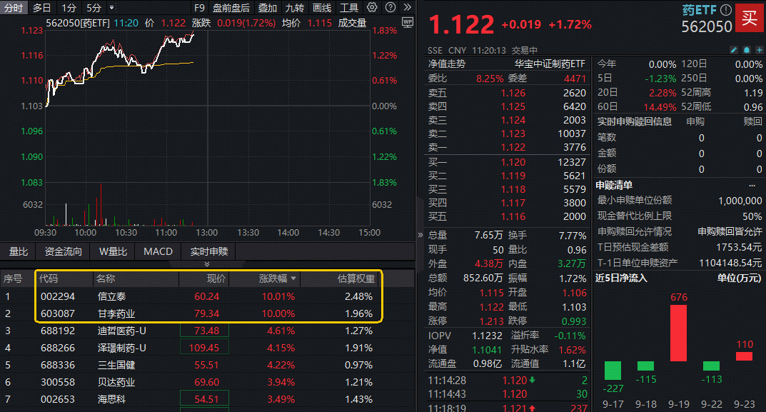 ETF盘中资讯|制药板块强势回血，场内唯一药ETF（562050）劲涨1.72%！甘李药业封死涨停板，信立泰涨停创历史新高