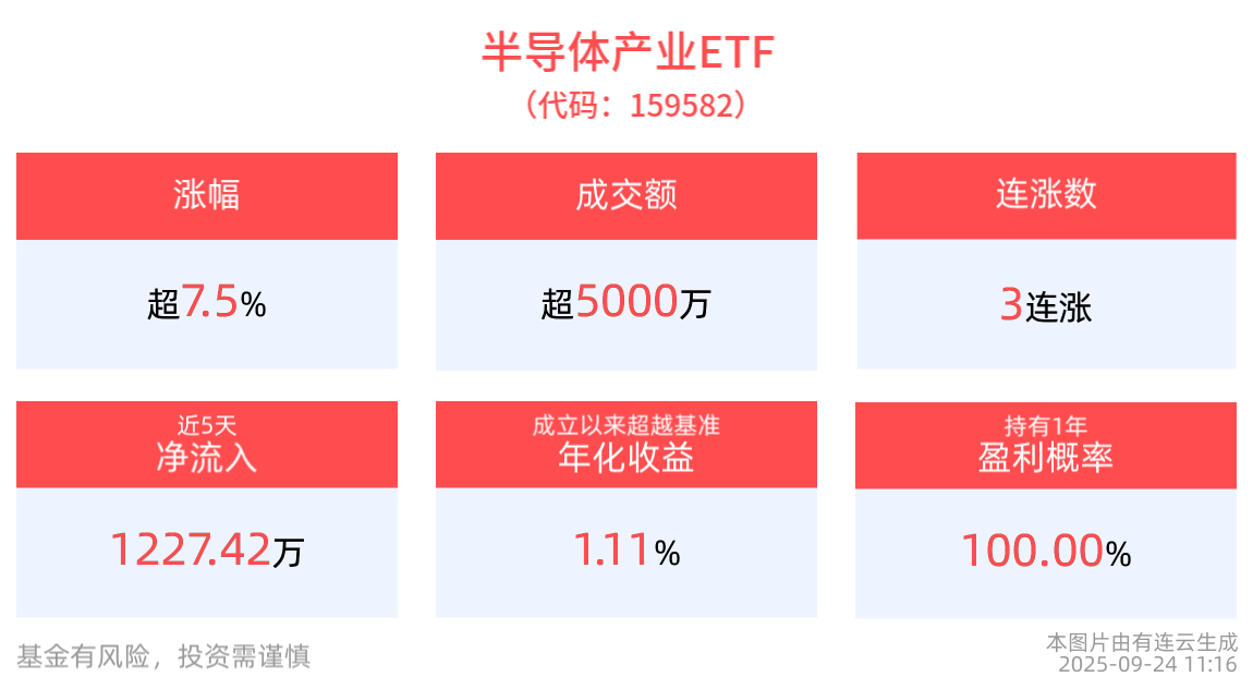 半导体板块强势拉升，半导体产业ETF(159582)大涨超9%，神工股份、江丰电子、长川科技涨停