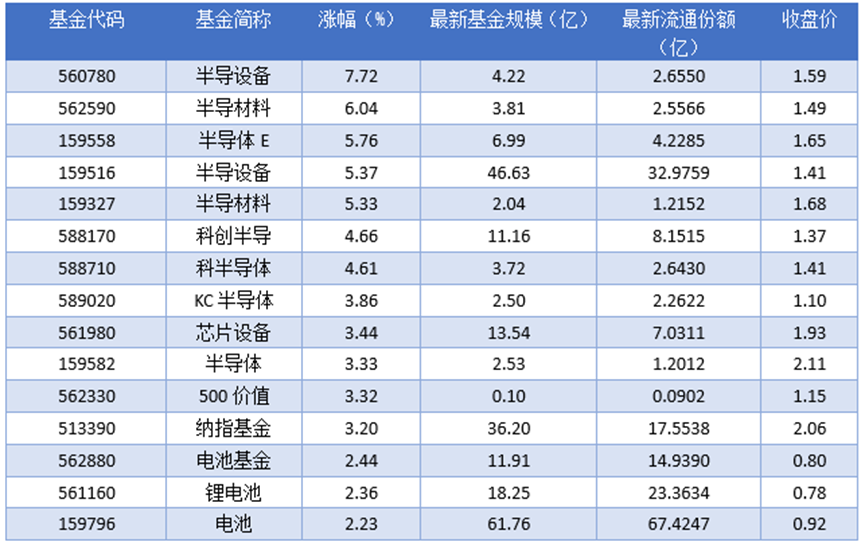 场内ETF资金动态：昨日半导设备上涨