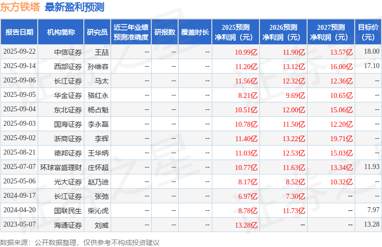 东方铁塔：9月22日组织现场参观活动，勤辰资产、尘星投资等多家机构参与