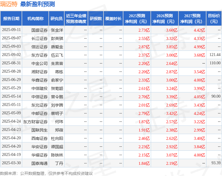 中邮证券：给予瑞迈特买入评级