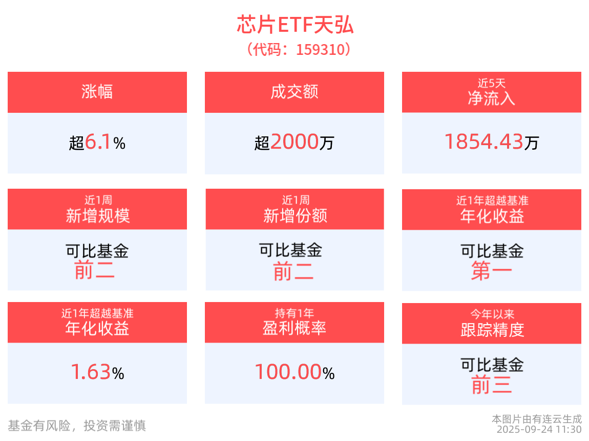 净值​​暴涨137%！芯片ETF天弘(159310)横扫同类基金，半日狂飙超6%​，云栖大会点燃AI算力，科创综指ETF天弘(589860)涨超3%