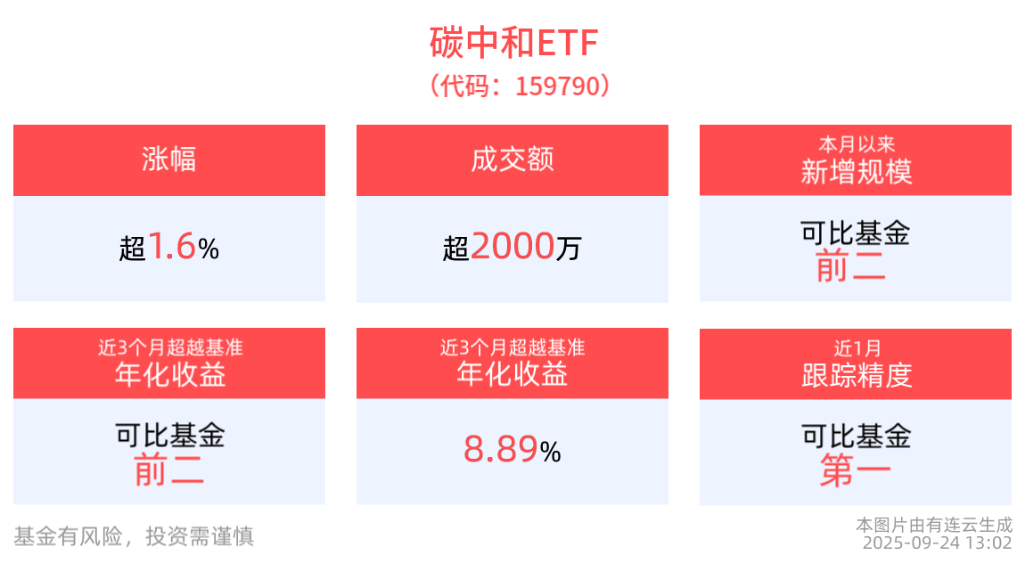 储能概念异动拉升，碳中和ETF（159790）上涨1.94%