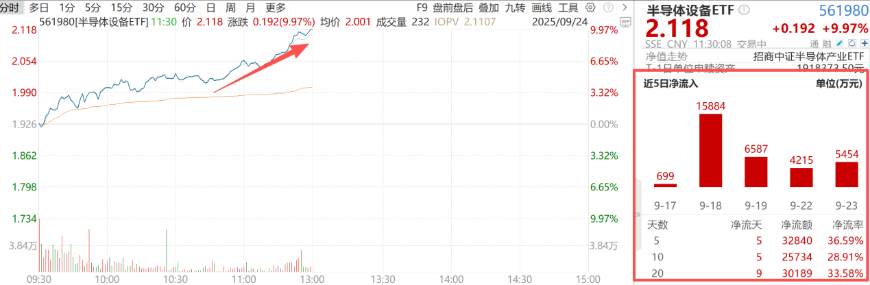 多股涨停！半导体设备的“阶梯式”上涨行情开始了