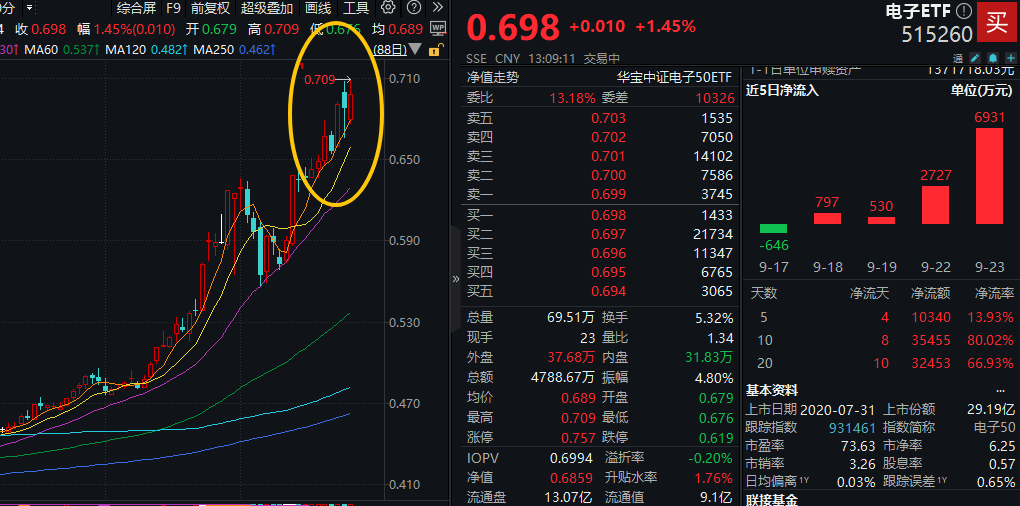 ETF盘中资讯|　三大利好来袭，半导体狂掀涨停潮！含芯量50%的电子ETF（515260）盘中拉升2.6%创新高，近10日吸金3.5亿元！