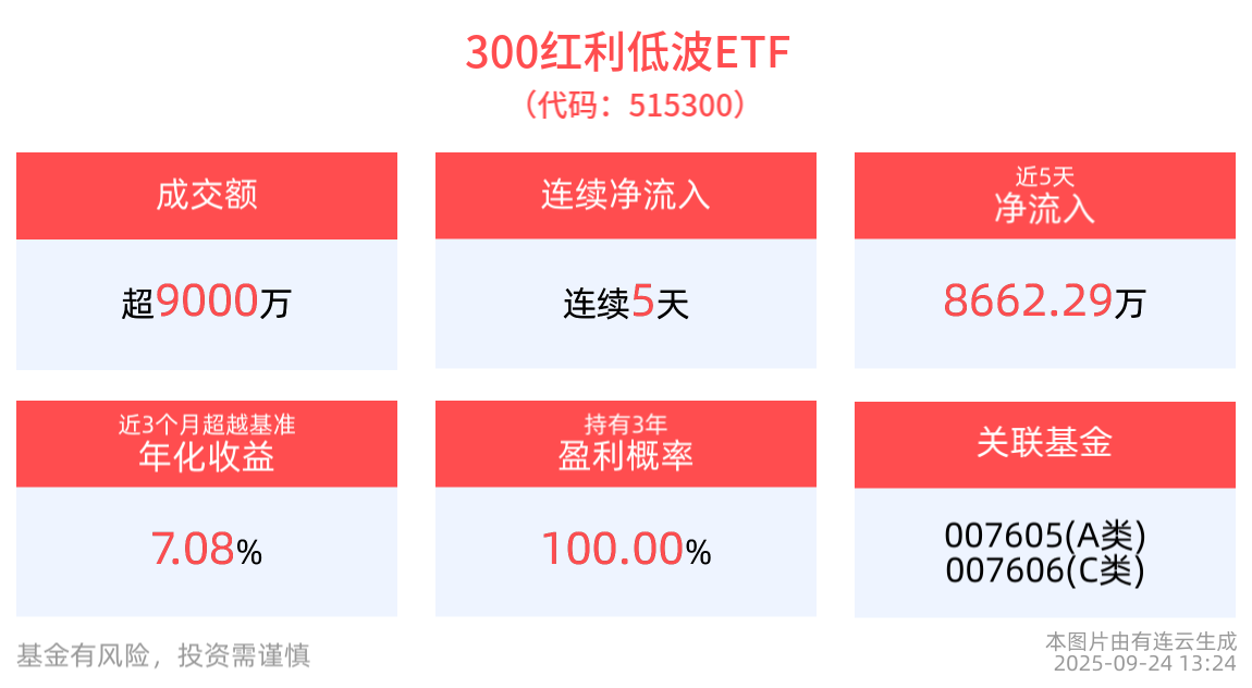 9月市场进入震荡调整窗口期，300红利低波ETF(515300)连续5天净流入