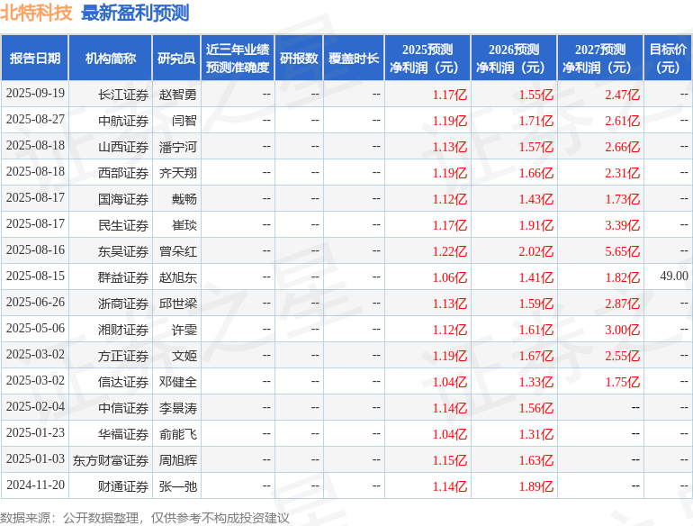 群益证券：上调北特科技目标价至68.0元，给予增持评级