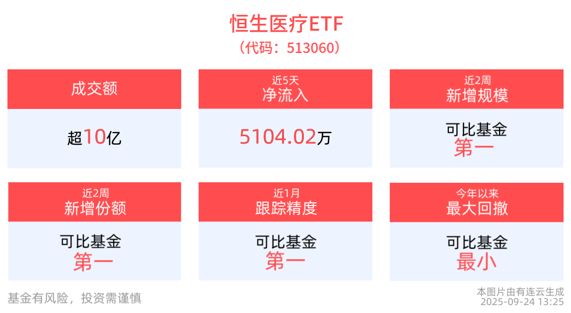 华东医药ADC创新药临床试验获FDA批准，恒生医疗ETF(513060)盘中交投活跃，机构：国产创新药出海与产业化能力持续提升