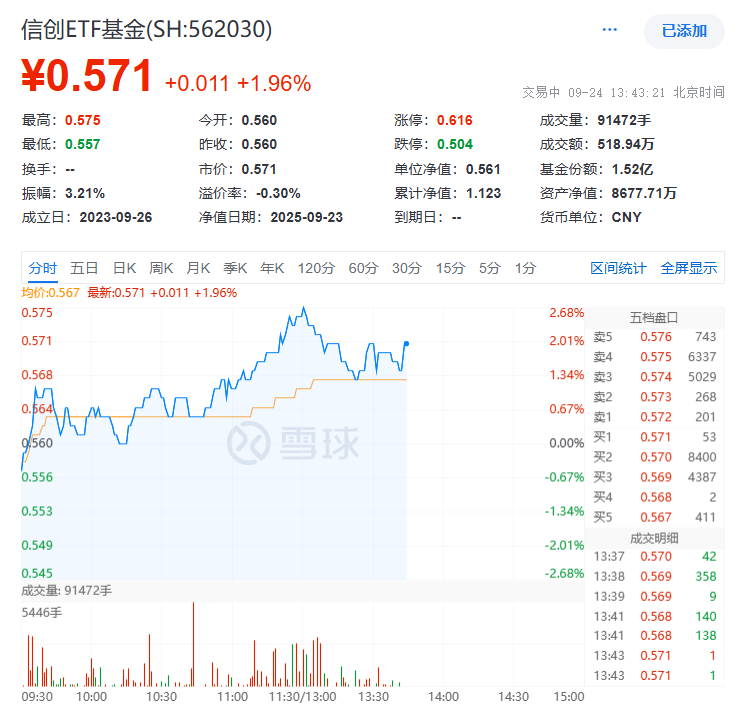 ETF盘中资讯|AI技术突飞猛进，网络安全重要性凸显！蚂蚁、三六零发声！信创ETF基金（562030）盘中上探2.68%