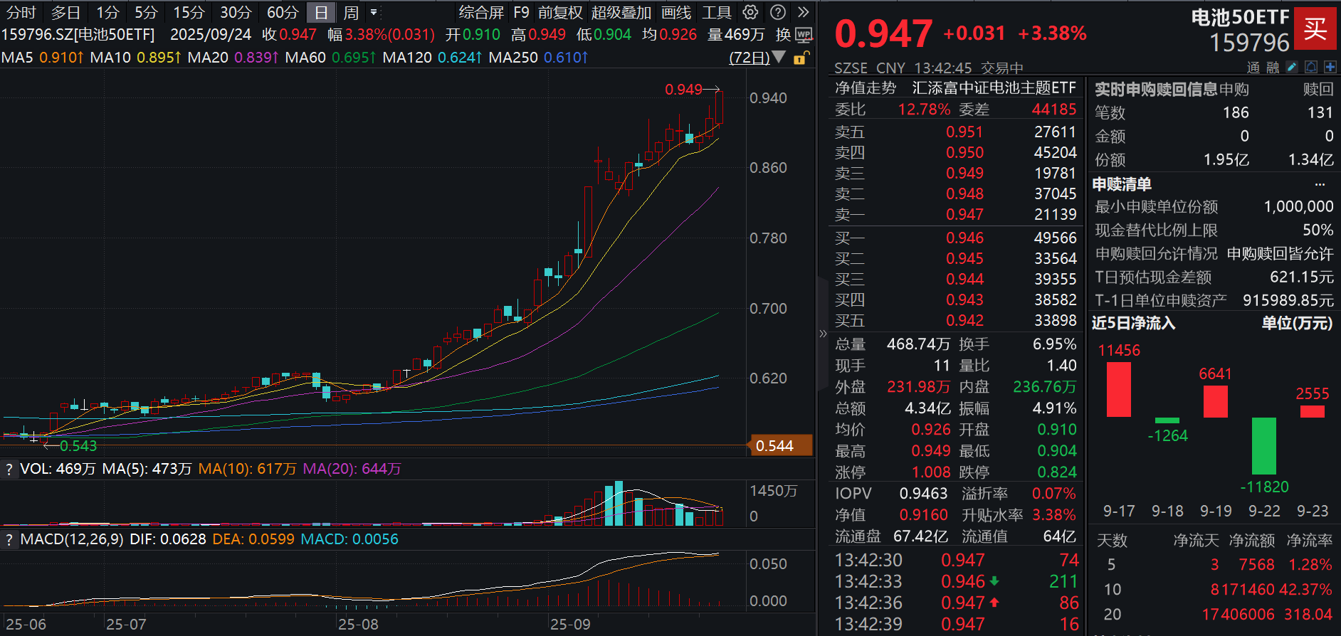 固态电池狂飙，恩捷股份封板，10吨级固态电解质产线已投产！电池50ETF(159796)飙涨超3%，盘中获6100万份净申购，储能需求为何爆发？
