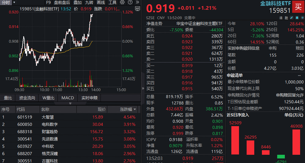 ETF盘中资讯|刚刚，金融科技直线冲高！大智慧火速涨超4%，百亿金融科技ETF反弹超1%资金抢筹
