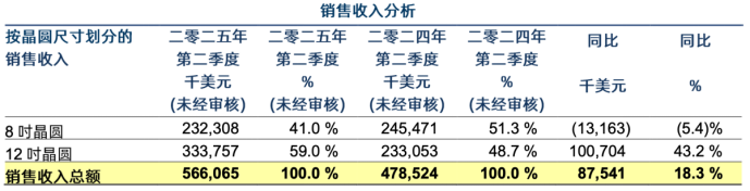 华虹公司：中报净利跌超七成，8英寸晶圆收入下滑，内部整合隐忧尚存