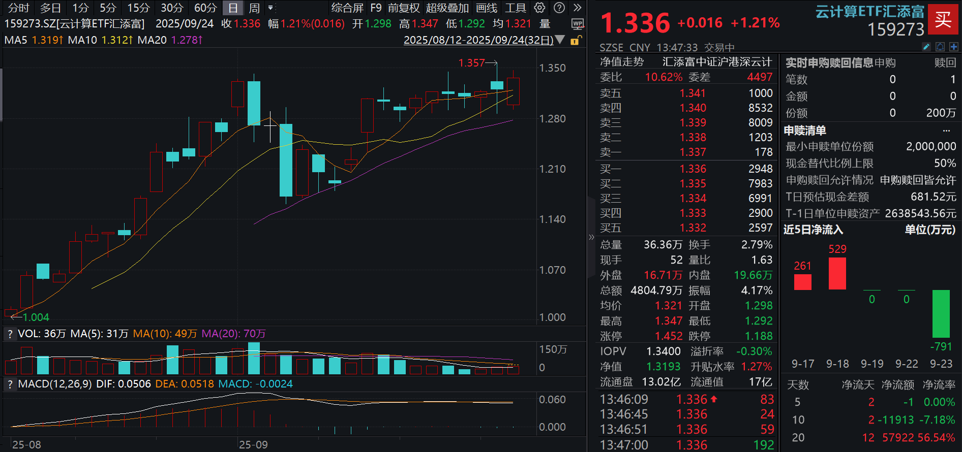 吴泳铭重磅发声，阿里应声大涨超7%！云计算ETF汇添富(159273)涨超1%！机构：持续看好NV链景气引领与国产AI创新迭代！