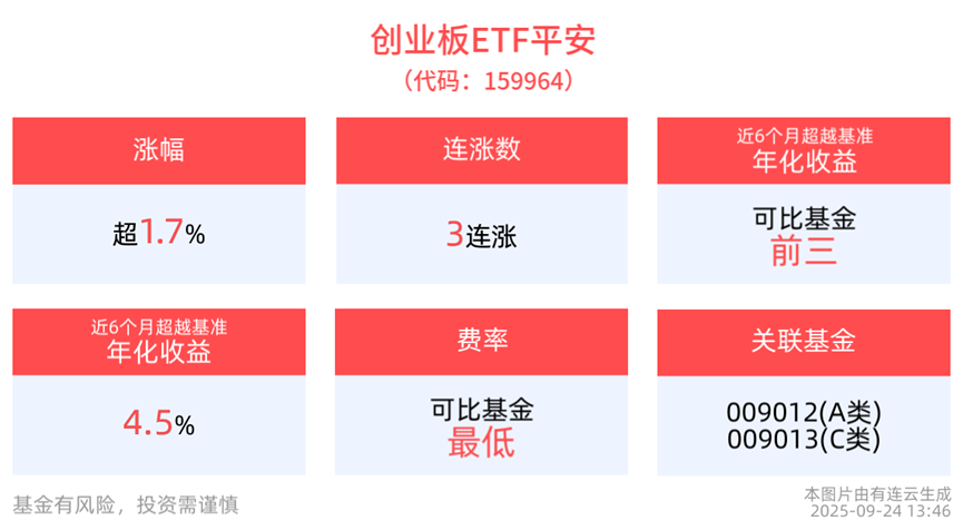 创业板ETF平安(159964)涨近2%，一键选择景气行业轮动策略！