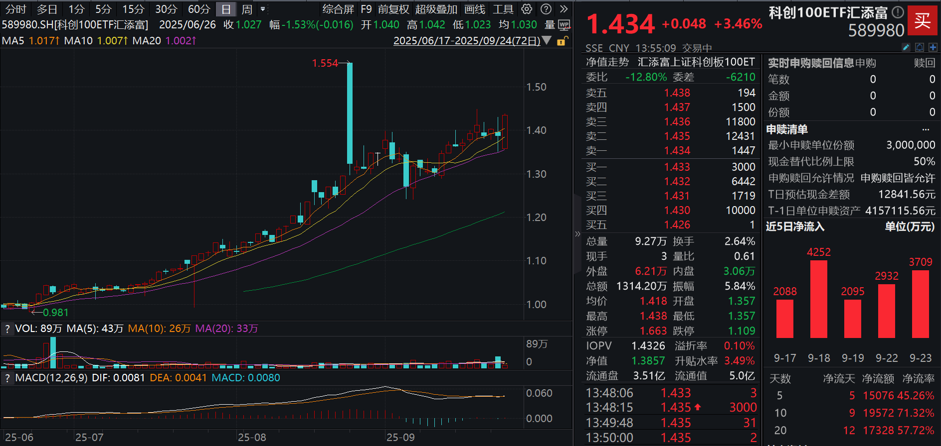 硬科技板块强势领涨！AI、半导体产业链接连爆发，科创综指ETF汇添富(589080)、科创100ETF汇添富(589980)双双大涨超3%！
