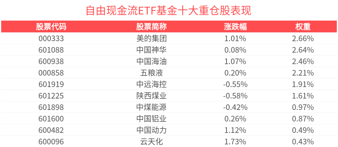 家电行业涨幅接近1%，自由现金流ETF（159233）的投资机会受关注