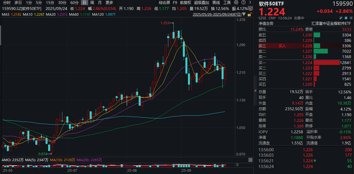 软件接力大涨！“超级人工智能”催化AI应用，东软集团涨超7%！软件50ETF(159590)大涨近3%，昨日“吸金”超1500万！