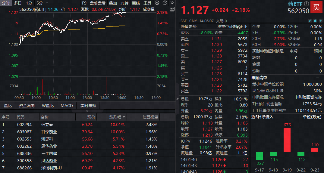 ETF盘中资讯|创新药冲锋，中药助攻，全市场唯一药ETF（562050）冲上2%！