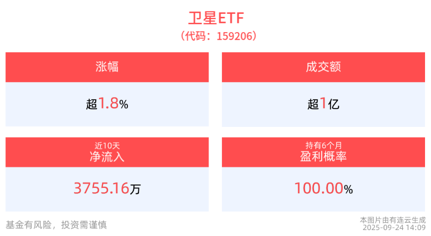 卫星板块催化不断，卫星ETF(159206)早盘暴力拉升，成分股星网宇达、振芯科技领涨