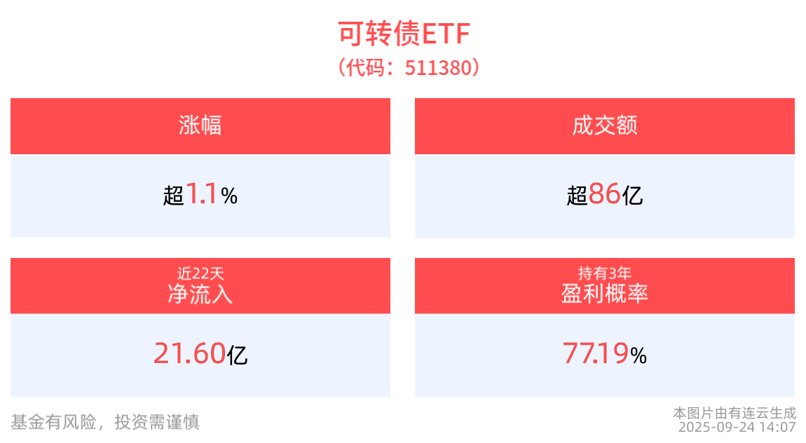 可转债ETF(511380)涨超1.2%，机构：A股市场上行或推动居民部门大类资产配置调整