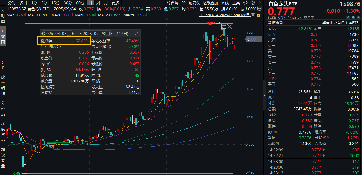 ETF盘中资讯|金价再创新高，159876盘中涨超1.5%！四重利好驱动，有色龙头ETF标的指数本轮拉升52%