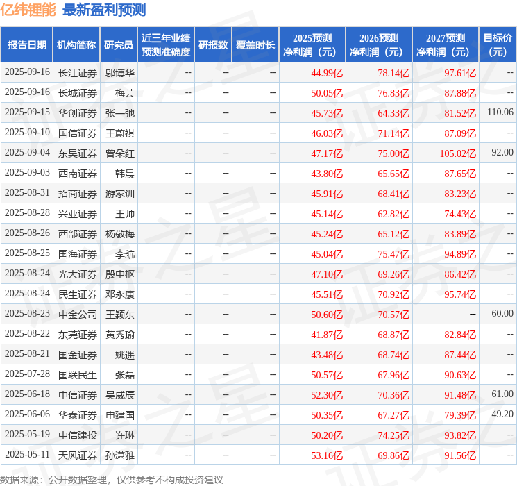 群益证券：上调亿纬锂能目标价至100.0元，给予增持评级