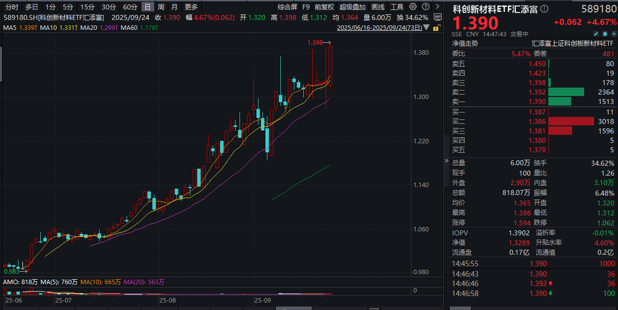 “硬科技”燃爆！上纬新材、神工股份20CM涨停，半导体产业链掀起涨价潮！科创新材料ETF汇添富(589180)强势涨4.67%！昨日重获资金净流入