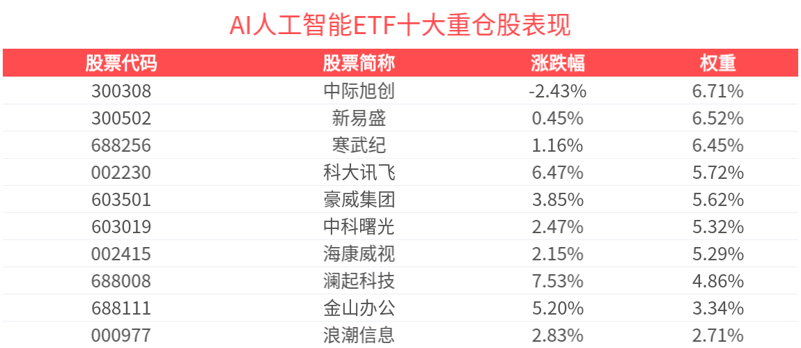 国内AI人工智能发展加速，AI人工智能ETF(512930)涨超1.7%盘中价格再创新高