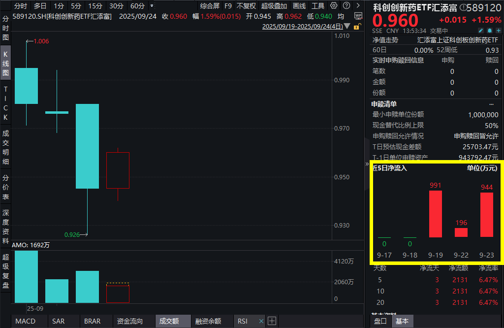 百济神州大涨2%，100%高纯科创创新药ETF汇添富(589120)涨超1.5%，创新药“20CM新物种”上市三日连续吸金！机构：行情仍在继续！