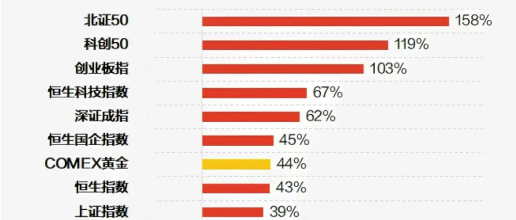 从2700到3800，“924”行情周年之际，还有哪些赛道有补涨需求？