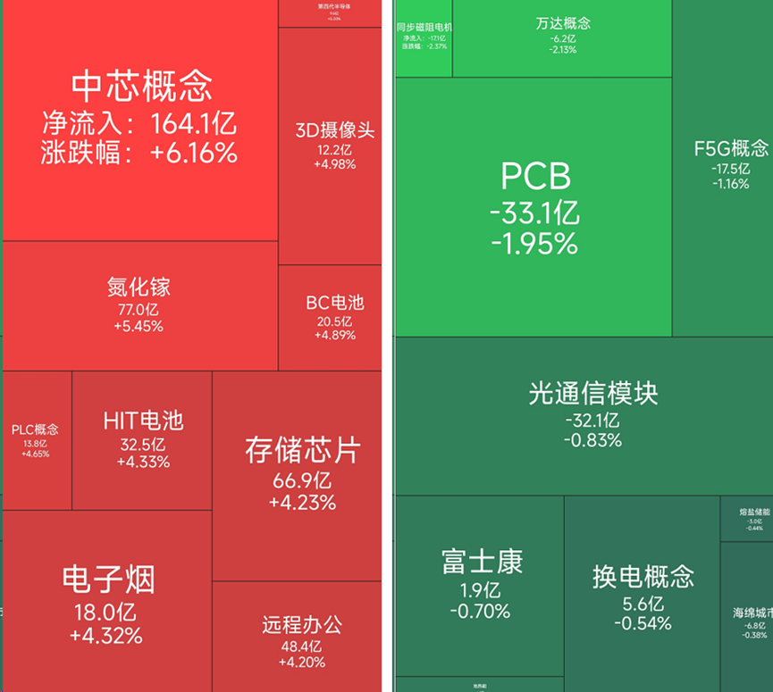 芯片、半导体板块涨幅居前，9位基金经理发生任职变动