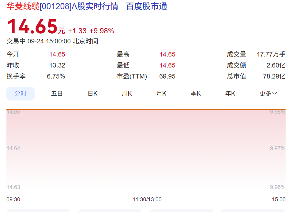 开盘涨停！华菱线缆 2.7 亿拟购三竹智能，卡位智能连接器赛道谋第二增长曲线