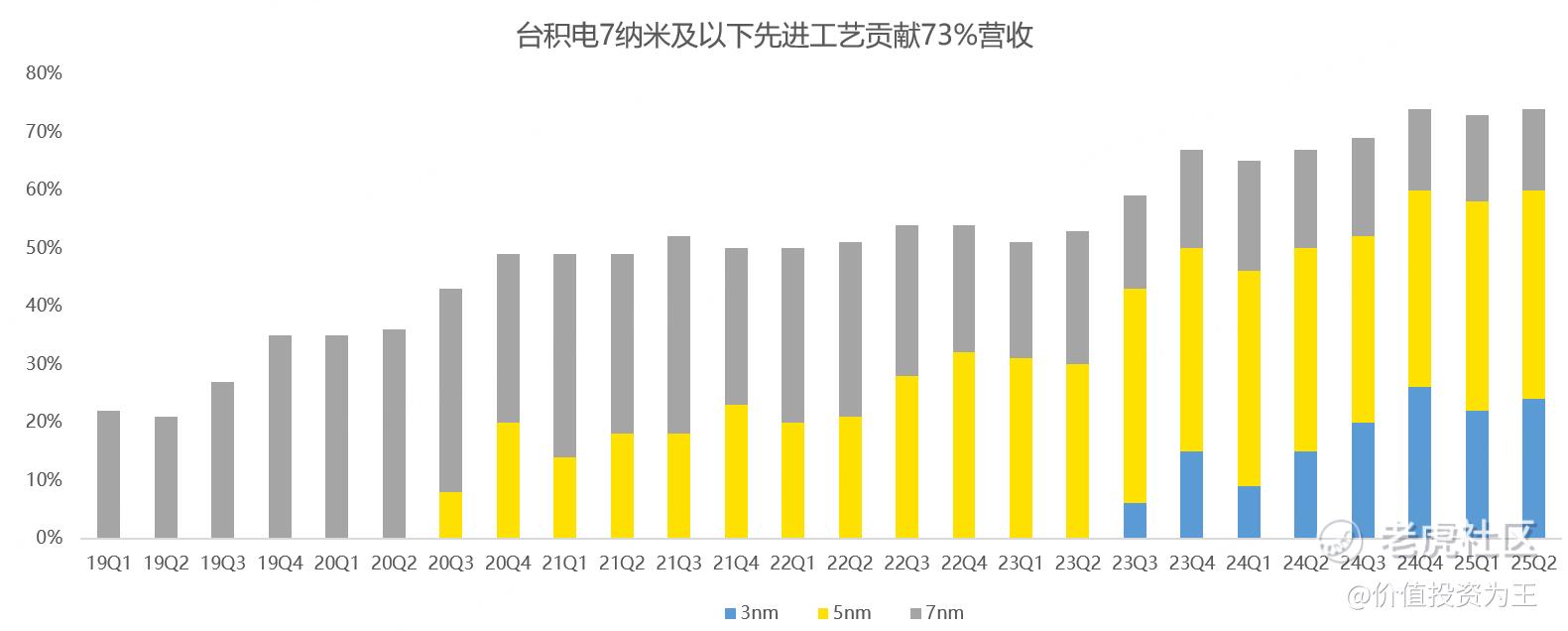 台积电快见顶了！