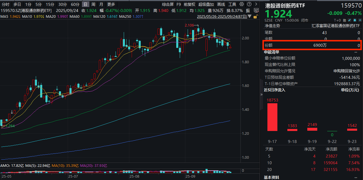 资金再度涌入创新药！港股通创新药ETF(159570)小幅回调0.47%，全天净流入超1.3亿元！机构：中国创新药产业趋势已成，进军全球商业化！