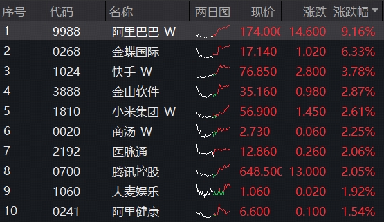 多重爆点炸市，阿里巴巴狂飙9%，宣布与英伟达开展AI合作！高“含BA量”港股互联网ETF(513770)涨2.69%