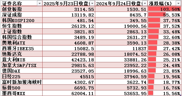 “924”行情一周年，A股牛冠全球，总市值增加36万亿元，38只股大涨超过500%，1435只股票翻倍