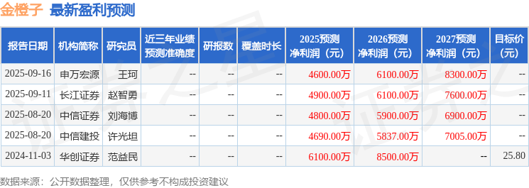 金橙子：9月22日接受机构调研，工银瑞信基金、浙商证券参与