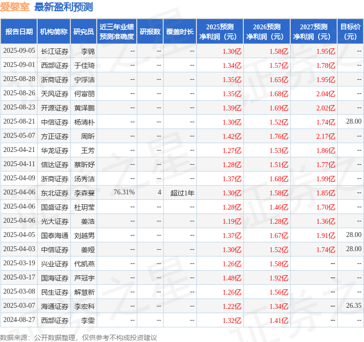 爱婴室：9月19日召开业绩说明会，投资者参与