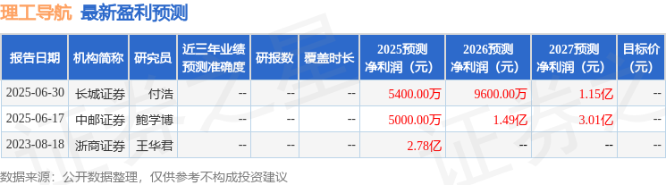理工导航：广发证券、中金资管等多家机构于9月22日调研我司