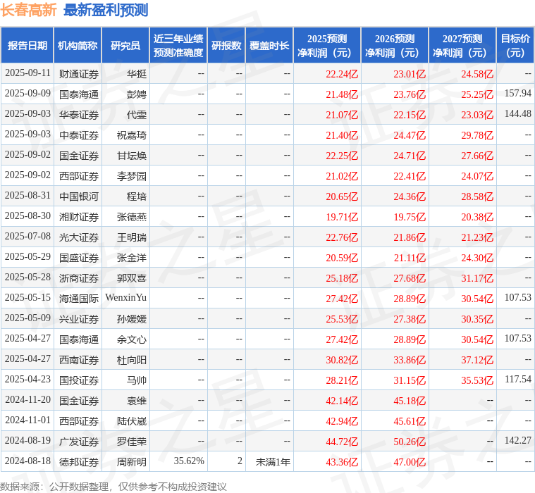 天风证券：给予长春高新买入评级