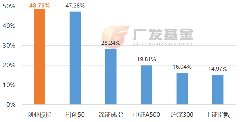 投资进化论丨创业板指数再创3年多新高，投资前必看！