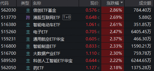 ​ETF日报｜“924”大涨！阿里引爆港股AI，513770尾盘直逼前高！半导体+消费电子驱动，电子ETF反包新高！医药医疗反弹回血