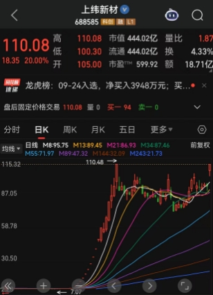 在正式入主后，智元恒岳收购上纬新材细节曝光！今日“20cm”涨停，大名鼎鼎的实力游资章盟主现身，核心团队或将浮盈超240亿元